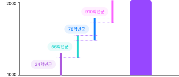 3·4학년군부터 9·10학년군까지 하나의 척도(1000~2000)로 연결된 수직척도 예시